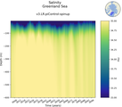 Time series of Greenland Sea Salinity vs depth